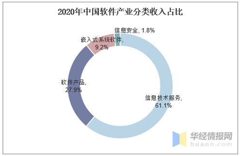 2020年中國軟件業(yè)發(fā)展概況 收入、出口、從業(yè)規(guī)模與競爭格局分析