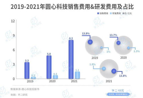 互聯(lián)網(wǎng)醫(yī)療下半場 圓心科技再戰(zhàn)IPO，3年累虧13億，賣藥撐起9成營收