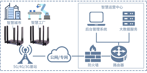 5G CPE 開啟智能電網高效、可靠與智能的新篇章